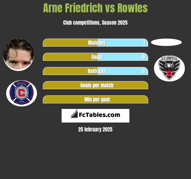 Arne Friedrich vs Rowles h2h player stats