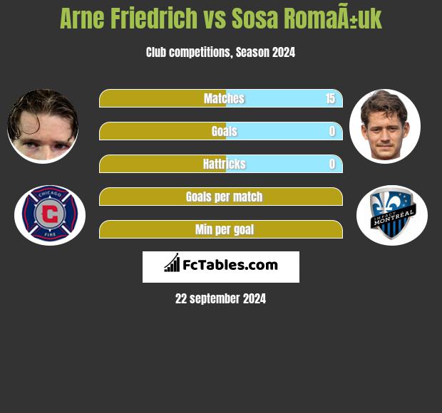 Arne Friedrich vs Sosa RomaÃ±uk h2h player stats