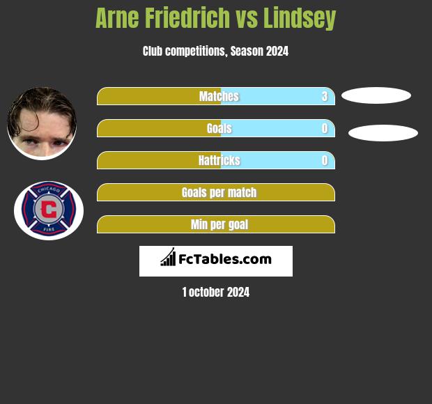 Arne Friedrich vs Lindsey h2h player stats