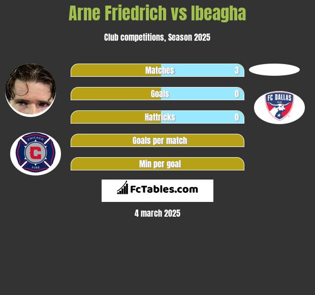 Arne Friedrich vs Ibeagha h2h player stats