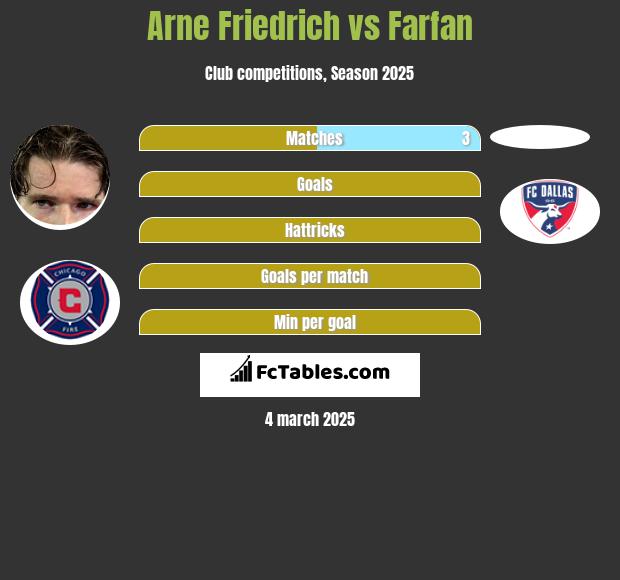 Arne Friedrich vs Farfan h2h player stats