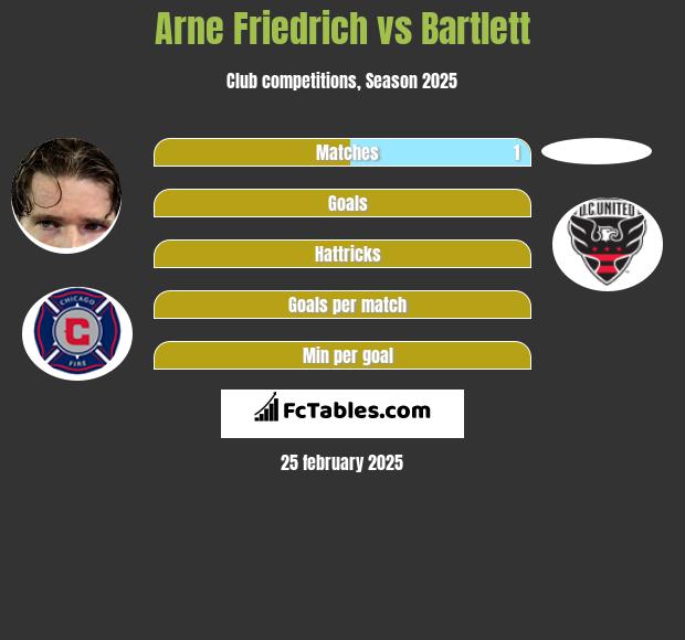 Arne Friedrich vs Bartlett h2h player stats