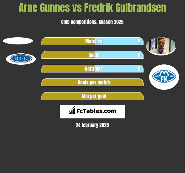 Arne Gunnes vs Fredrik Gulbrandsen h2h player stats