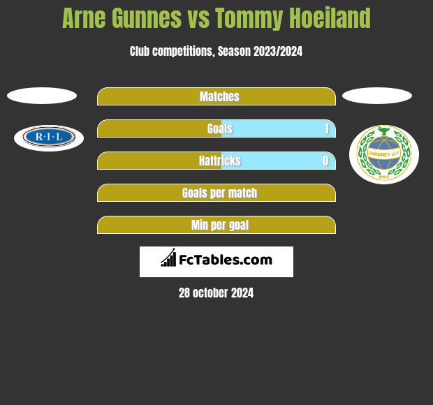 Arne Gunnes vs Tommy Hoeiland h2h player stats