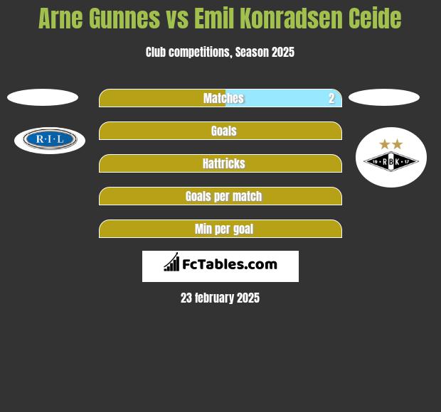 Arne Gunnes vs Emil Konradsen Ceide h2h player stats