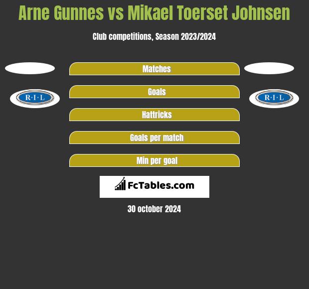 Arne Gunnes vs Mikael Toerset Johnsen h2h player stats