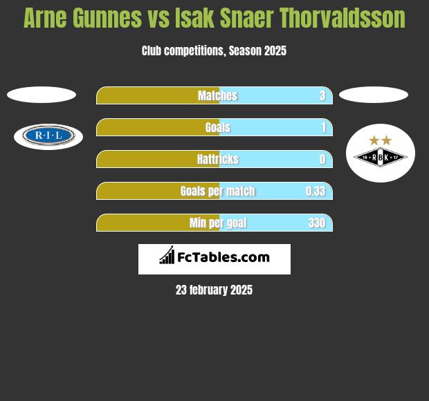 Arne Gunnes vs Isak Snaer Thorvaldsson h2h player stats