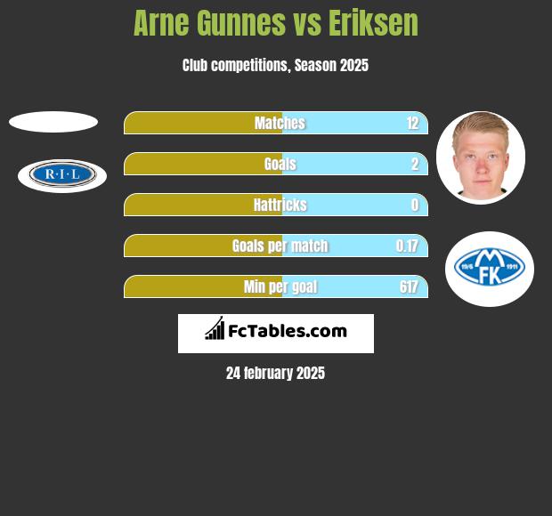 Arne Gunnes vs Eriksen h2h player stats