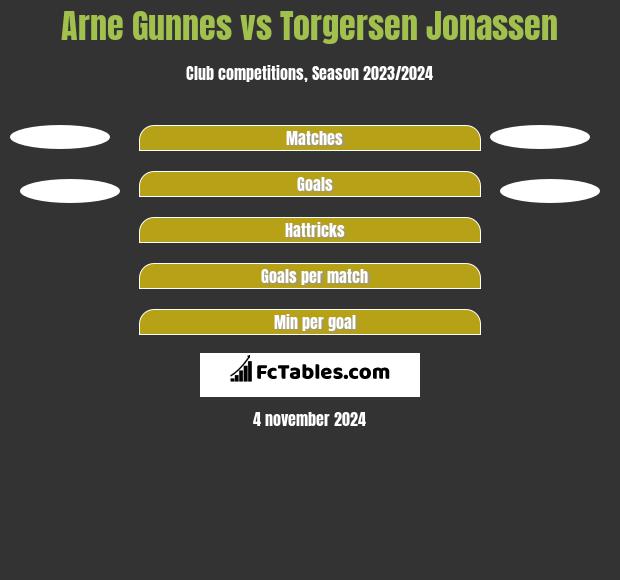 Arne Gunnes vs Torgersen Jonassen h2h player stats