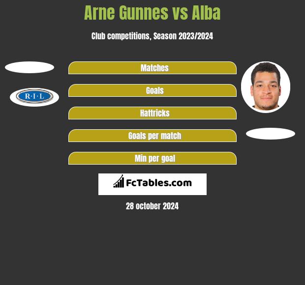 Arne Gunnes vs Alba h2h player stats