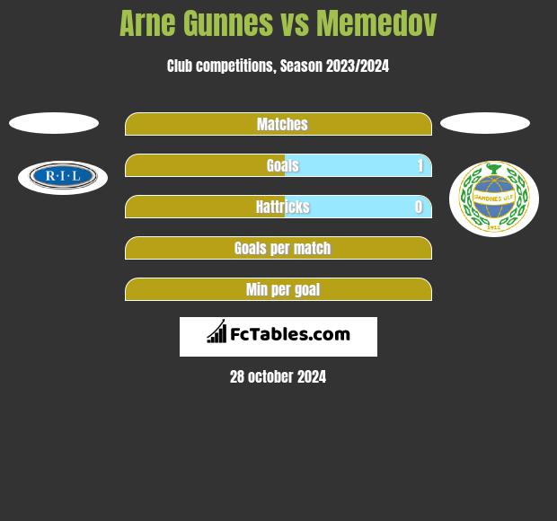 Arne Gunnes vs Memedov h2h player stats