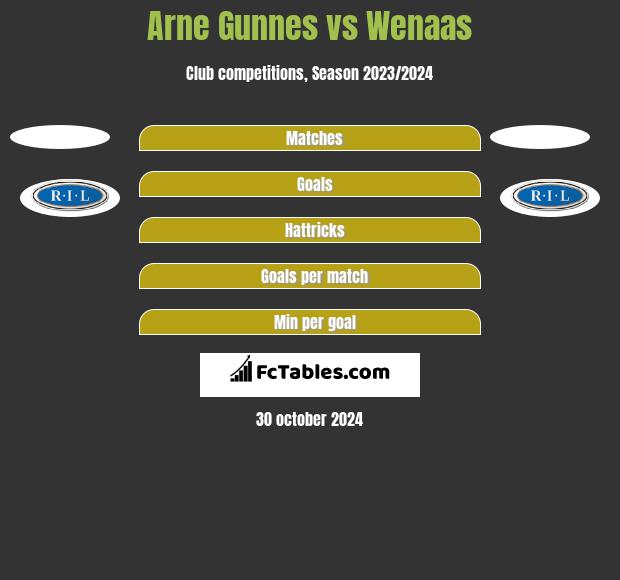 Arne Gunnes vs Wenaas h2h player stats