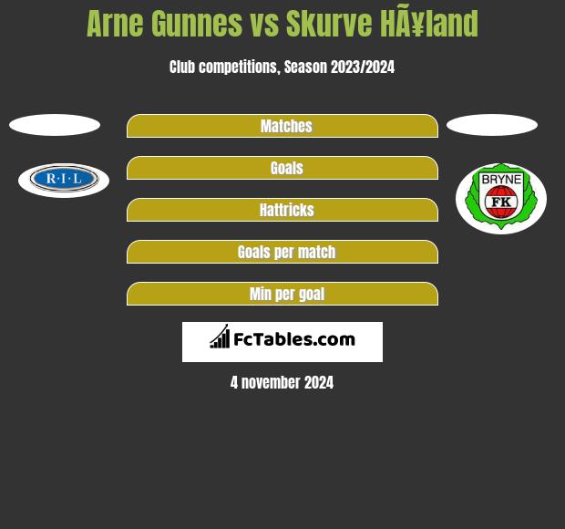 Arne Gunnes vs Skurve HÃ¥land h2h player stats