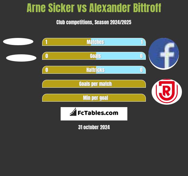 Arne Sicker vs Alexander Bittroff h2h player stats