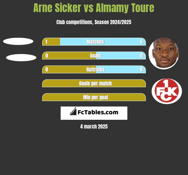 Arne Sicker vs Almamy Toure h2h player stats