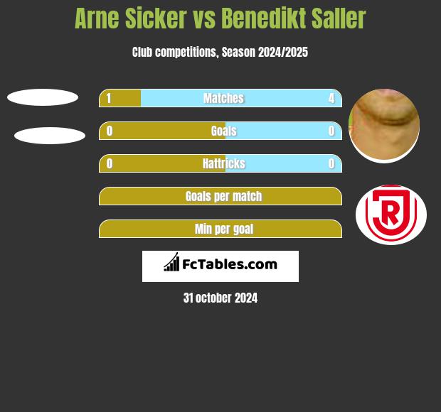 Arne Sicker vs Benedikt Saller h2h player stats