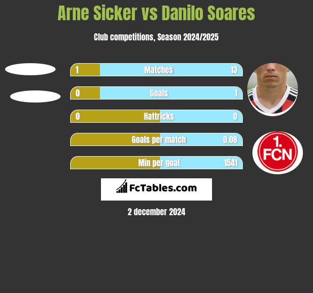 Arne Sicker vs Danilo Soares h2h player stats