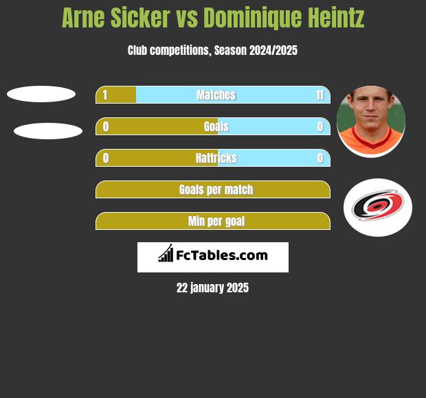 Arne Sicker vs Dominique Heintz h2h player stats