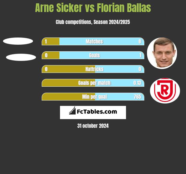 Arne Sicker vs Florian Ballas h2h player stats