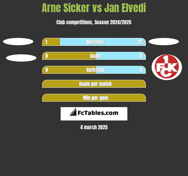 Arne Sicker vs Jan Elvedi h2h player stats