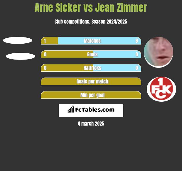 Arne Sicker vs Jean Zimmer h2h player stats