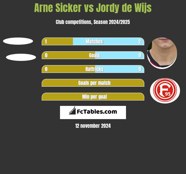 Arne Sicker vs Jordy de Wijs h2h player stats