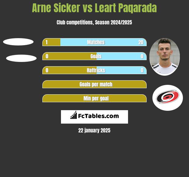 Arne Sicker vs Leart Paqarada h2h player stats