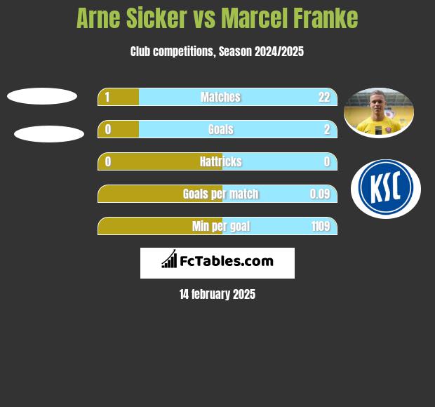 Arne Sicker vs Marcel Franke h2h player stats