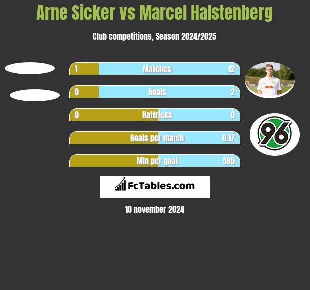 Arne Sicker vs Marcel Halstenberg h2h player stats