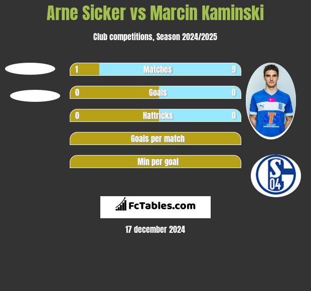 Arne Sicker vs Marcin Kaminski h2h player stats