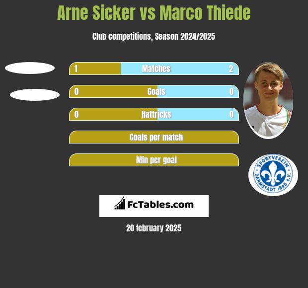 Arne Sicker vs Marco Thiede h2h player stats