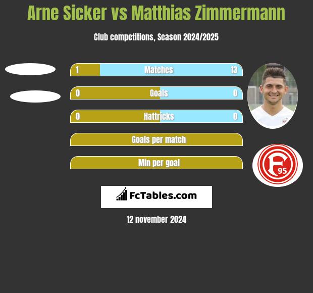 Arne Sicker vs Matthias Zimmermann h2h player stats