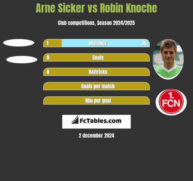 Arne Sicker vs Robin Knoche h2h player stats