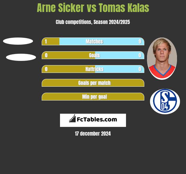 Arne Sicker vs Tomas Kalas h2h player stats