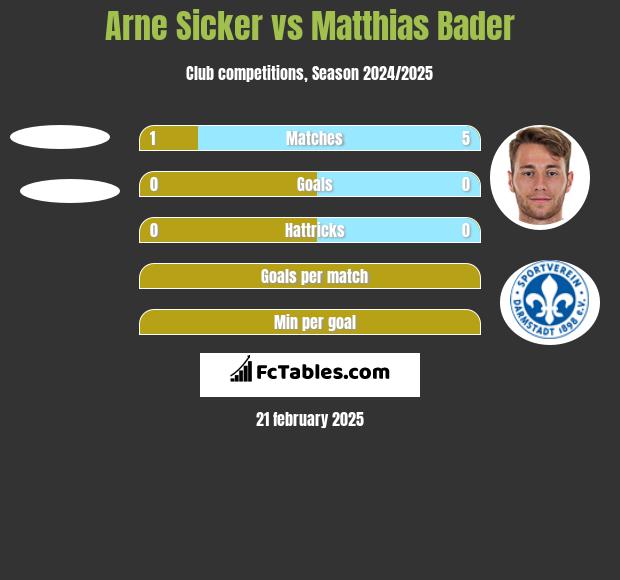 Arne Sicker vs Matthias Bader h2h player stats