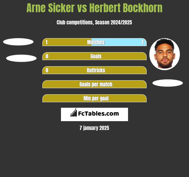 Arne Sicker vs Herbert Bockhorn h2h player stats