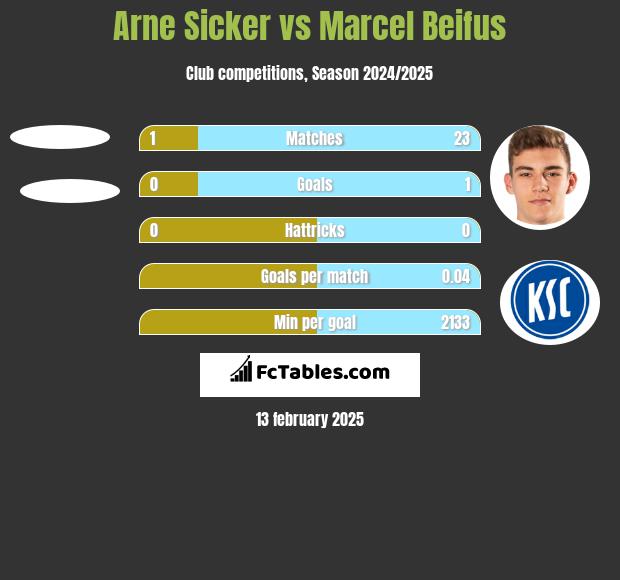 Arne Sicker vs Marcel Beifus h2h player stats