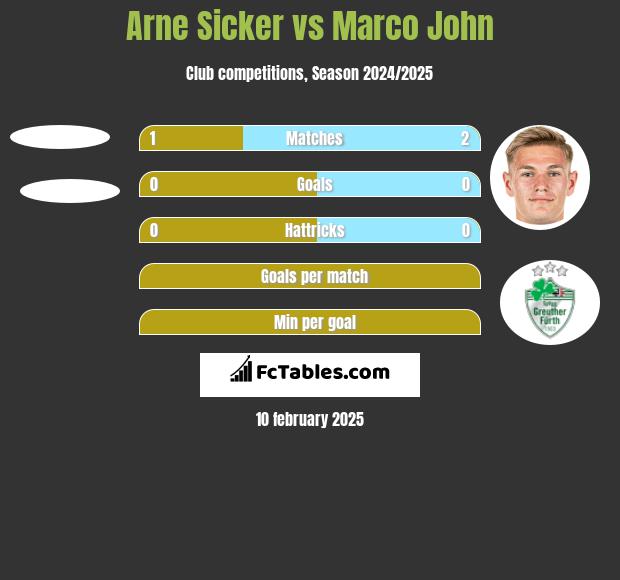 Arne Sicker vs Marco John h2h player stats