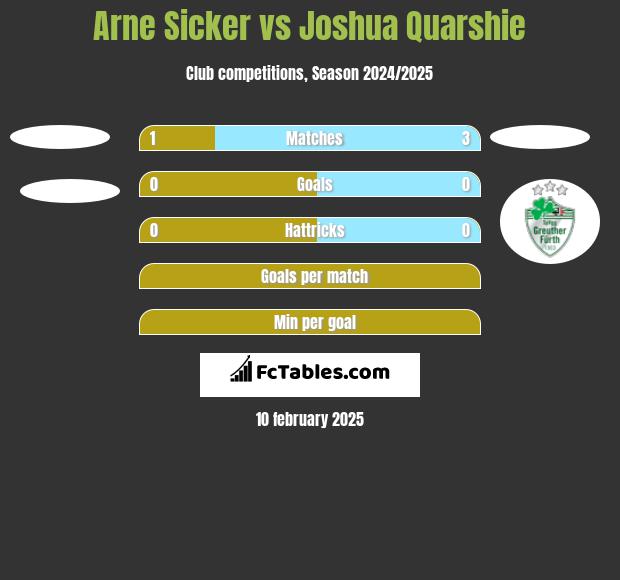 Arne Sicker vs Joshua Quarshie h2h player stats