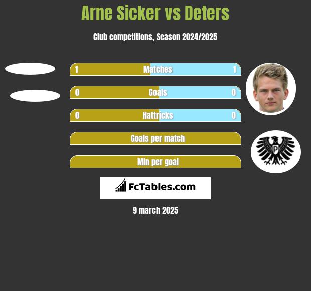 Arne Sicker vs Deters h2h player stats