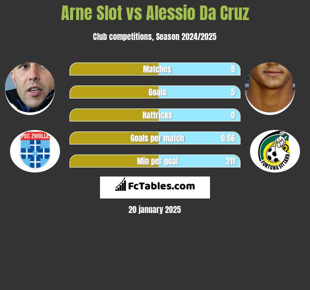 Arne Slot vs Alessio Da Cruz h2h player stats