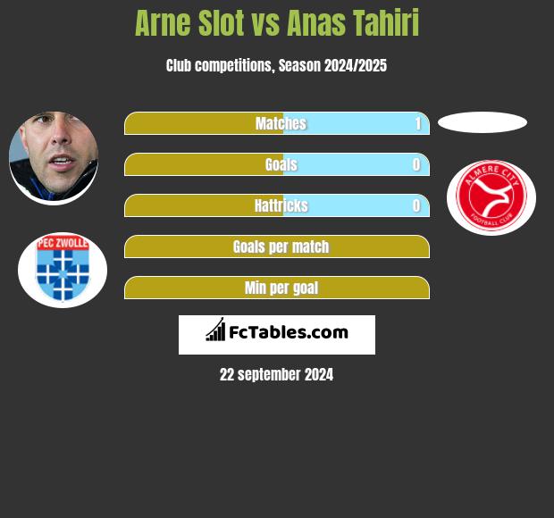 Arne Slot vs Anas Tahiri h2h player stats