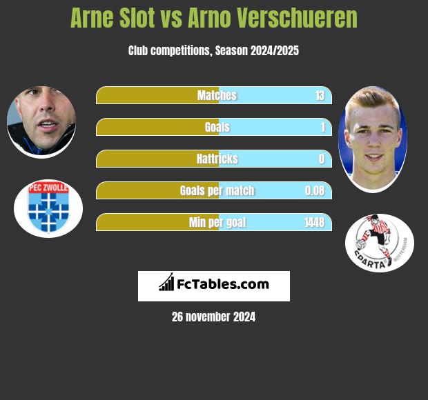 Arne Slot vs Arno Verschueren h2h player stats