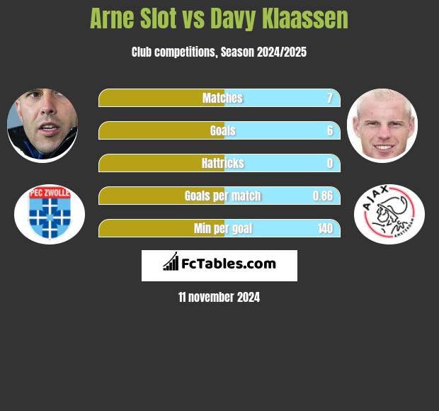 Arne Slot vs Davy Klaassen h2h player stats