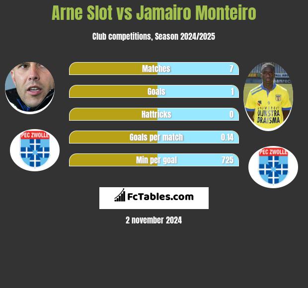 Arne Slot vs Jamairo Monteiro h2h player stats