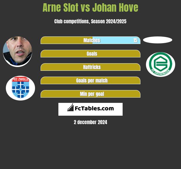 Arne Slot vs Johan Hove h2h player stats