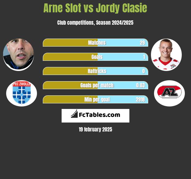 Arne Slot vs Jordy Clasie h2h player stats