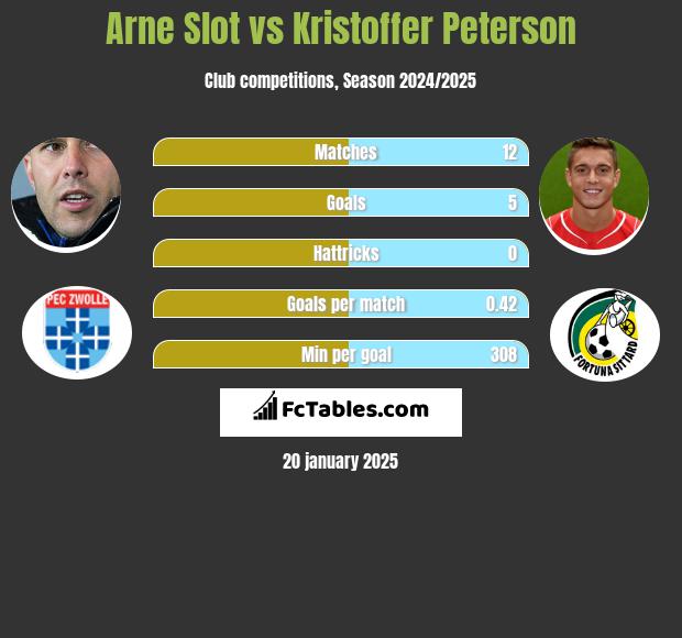 Arne Slot vs Kristoffer Peterson h2h player stats