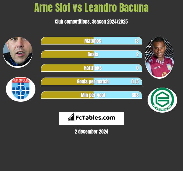 Arne Slot vs Leandro Bacuna h2h player stats