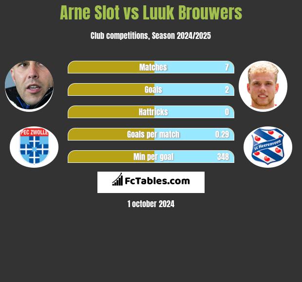 Arne Slot vs Luuk Brouwers h2h player stats